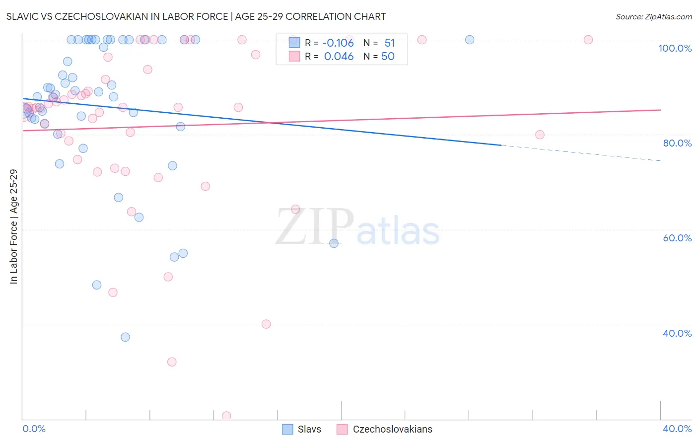 Slavic vs Czechoslovakian In Labor Force | Age 25-29