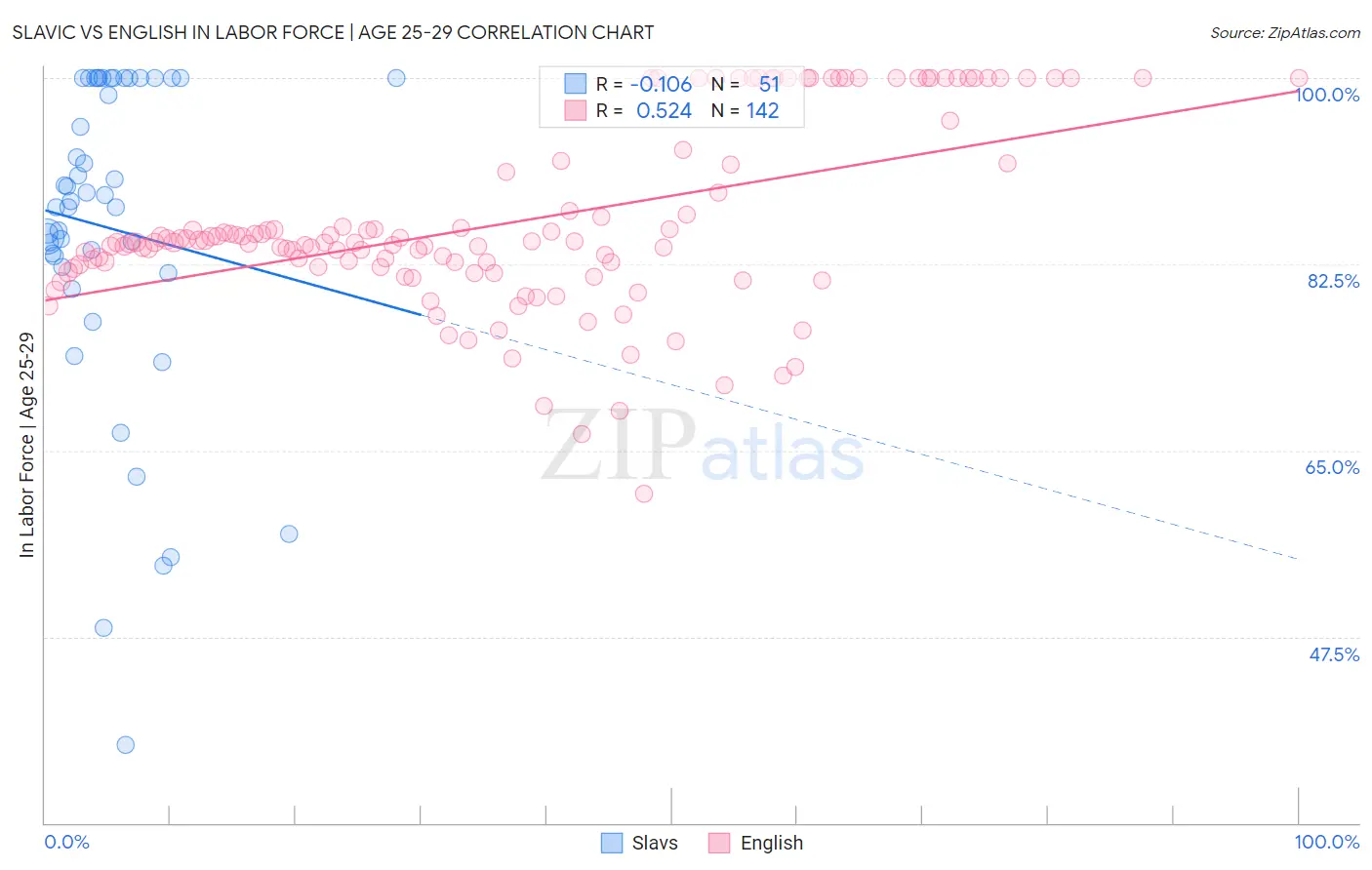 Slavic vs English In Labor Force | Age 25-29