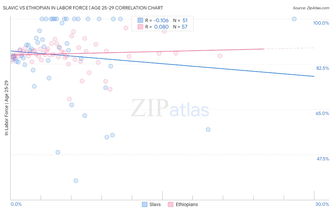 Slavic vs Ethiopian In Labor Force | Age 25-29