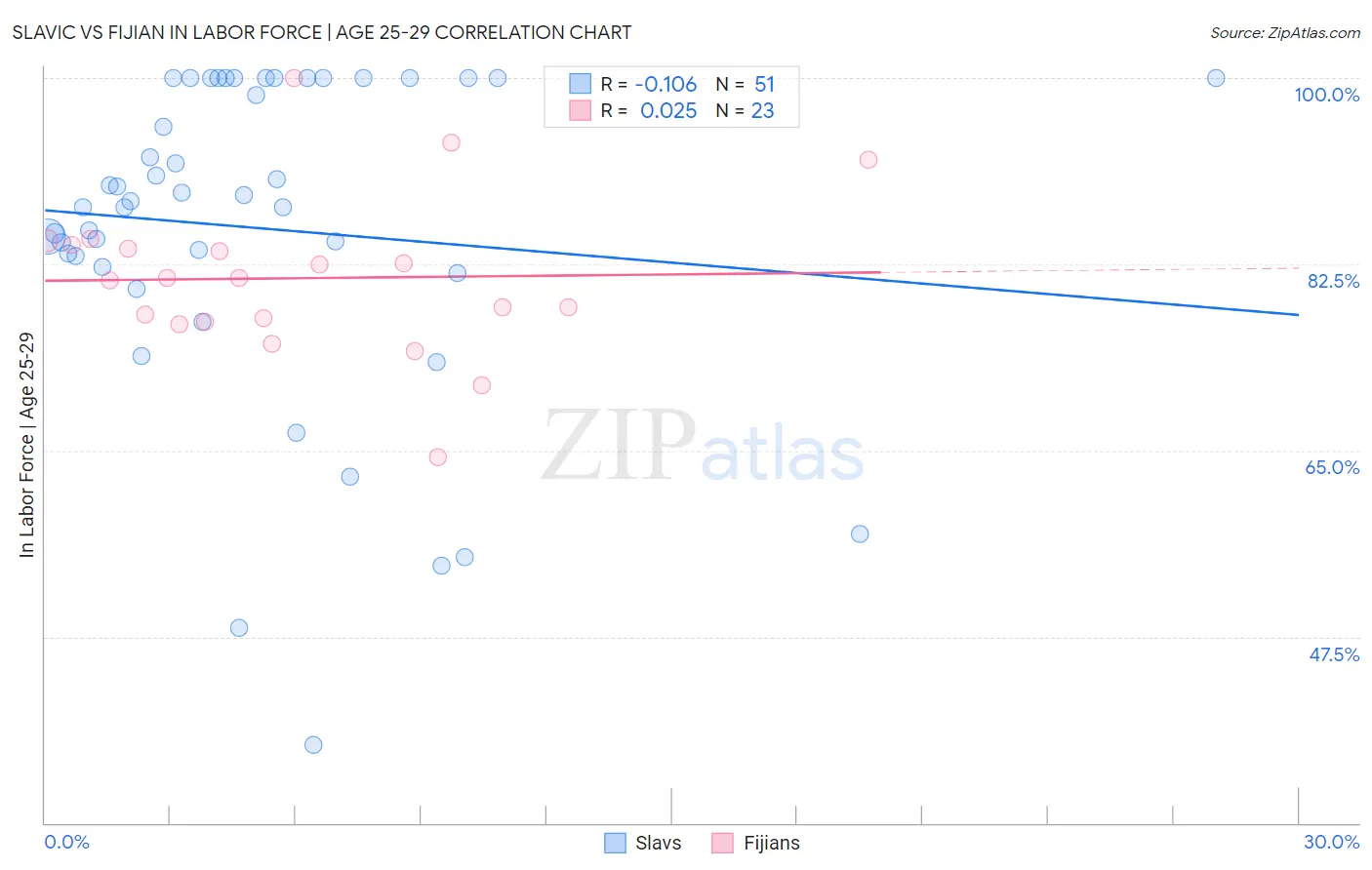 Slavic vs Fijian In Labor Force | Age 25-29