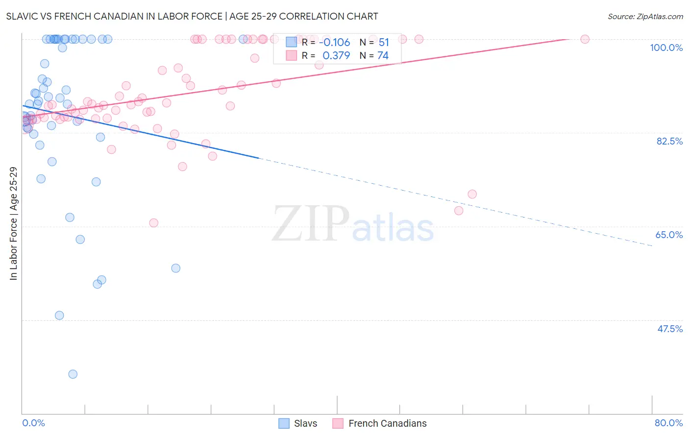 Slavic vs French Canadian In Labor Force | Age 25-29