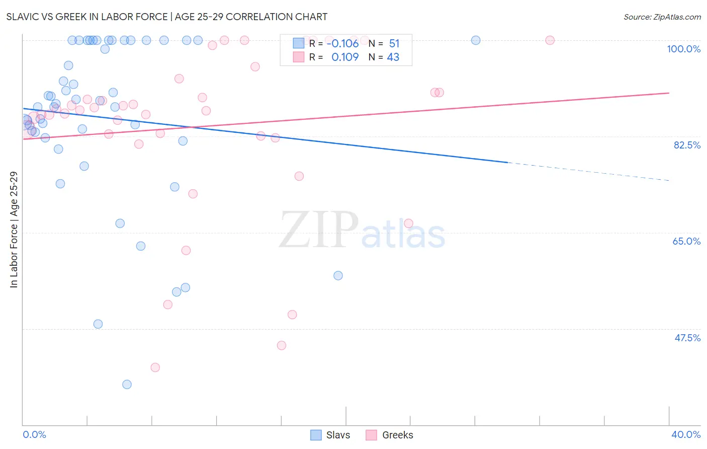Slavic vs Greek In Labor Force | Age 25-29