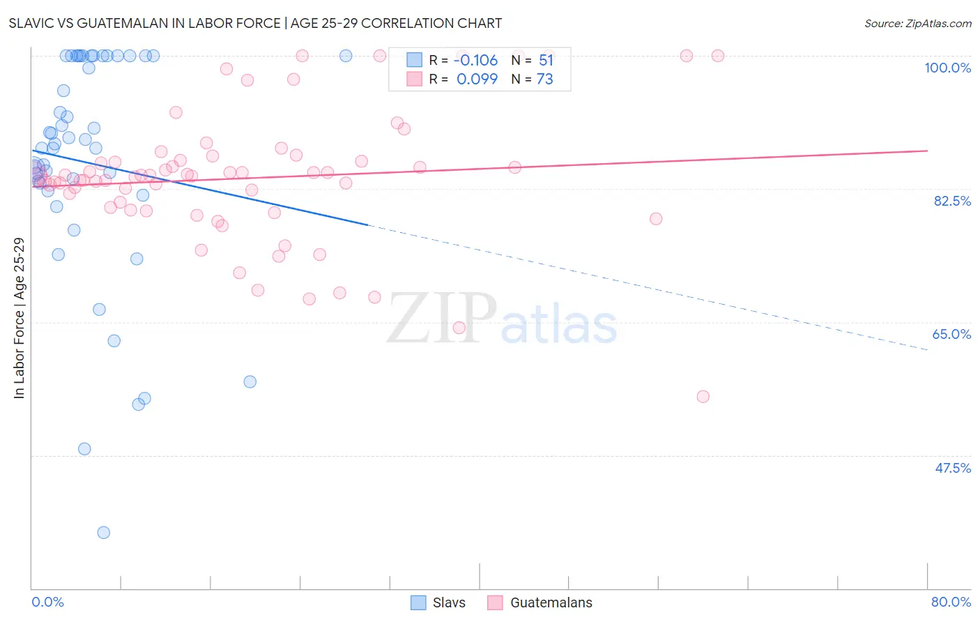 Slavic vs Guatemalan In Labor Force | Age 25-29