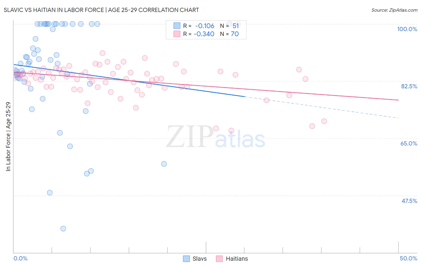 Slavic vs Haitian In Labor Force | Age 25-29
