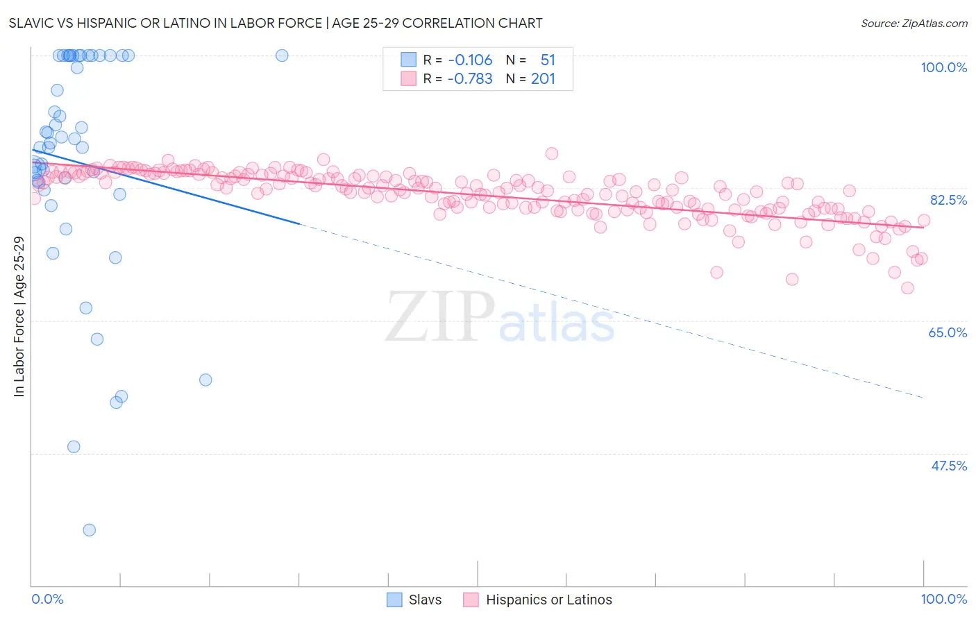 Slavic vs Hispanic or Latino In Labor Force | Age 25-29