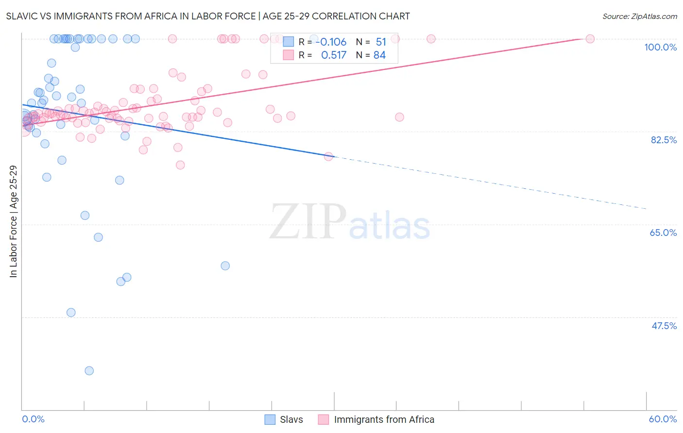 Slavic vs Immigrants from Africa In Labor Force | Age 25-29