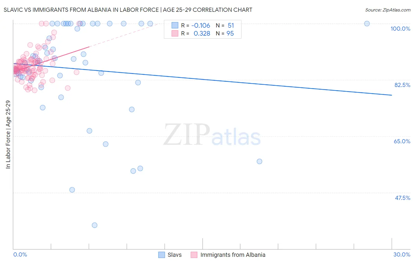 Slavic vs Immigrants from Albania In Labor Force | Age 25-29