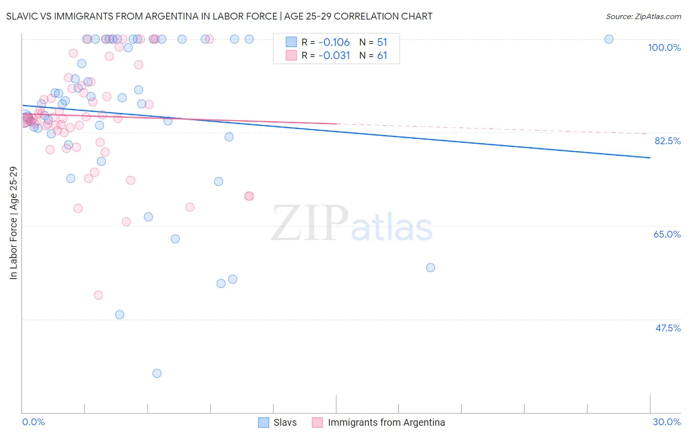 Slavic vs Immigrants from Argentina In Labor Force | Age 25-29