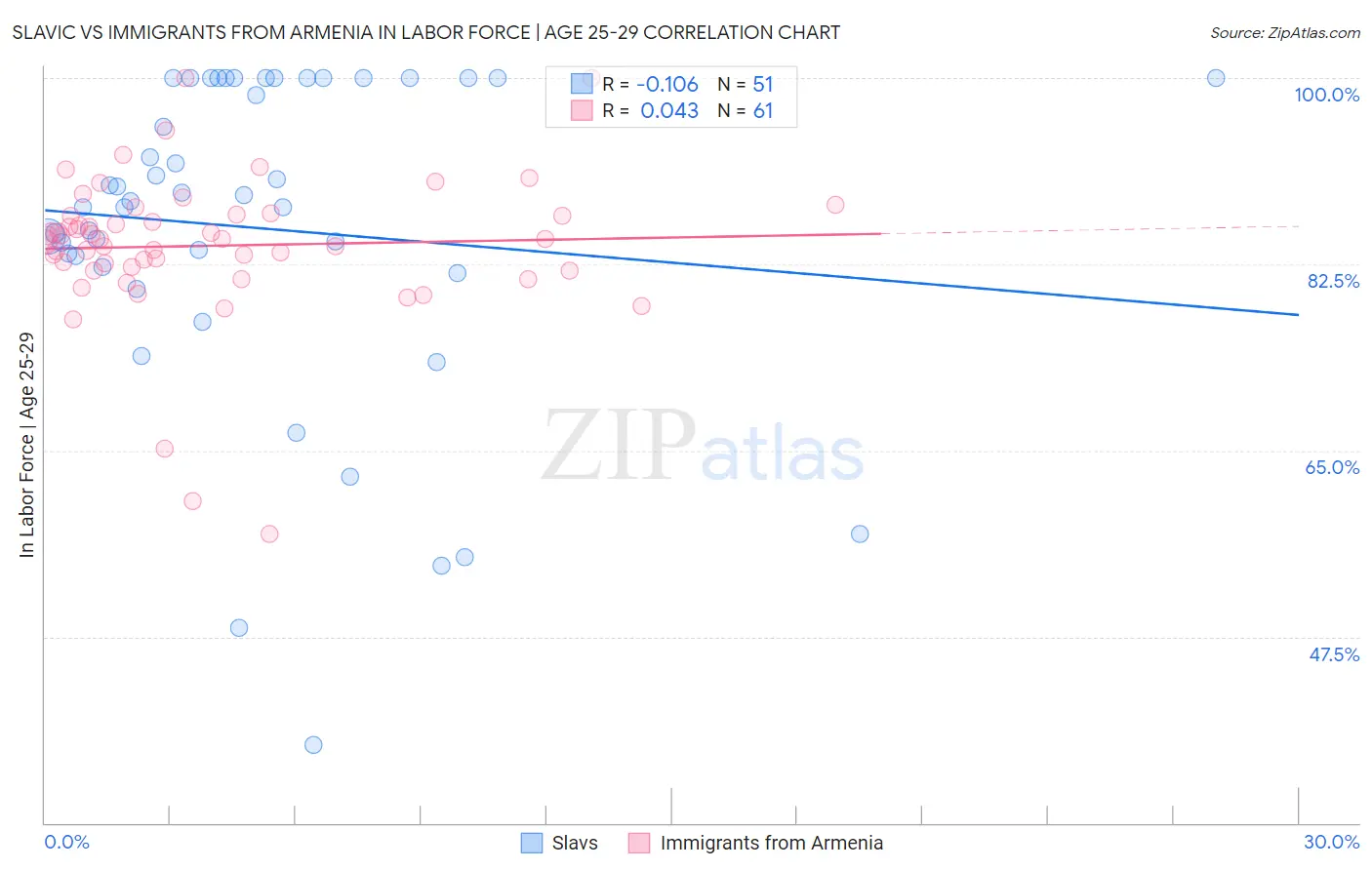 Slavic vs Immigrants from Armenia In Labor Force | Age 25-29