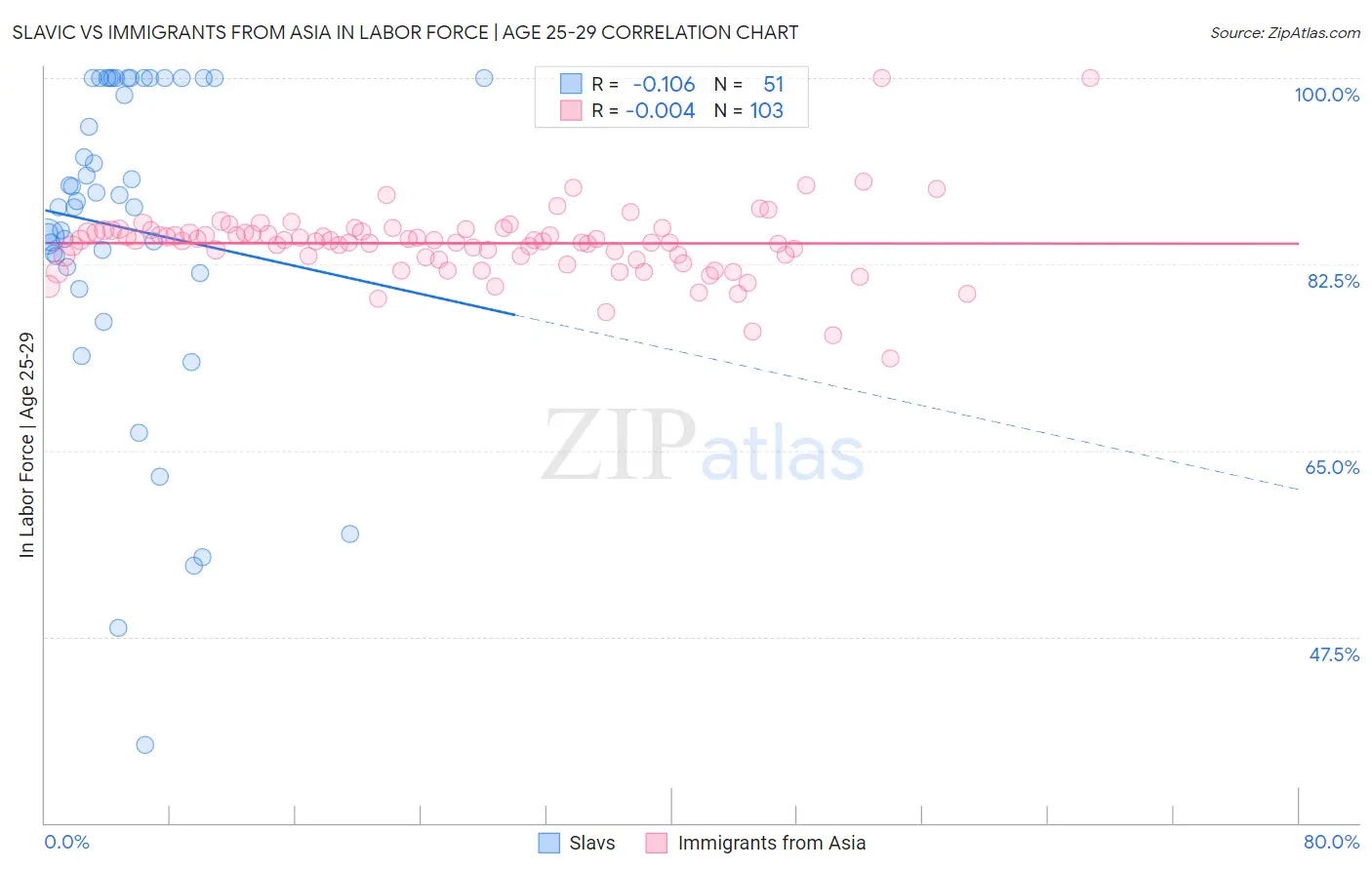 Slavic vs Immigrants from Asia In Labor Force | Age 25-29