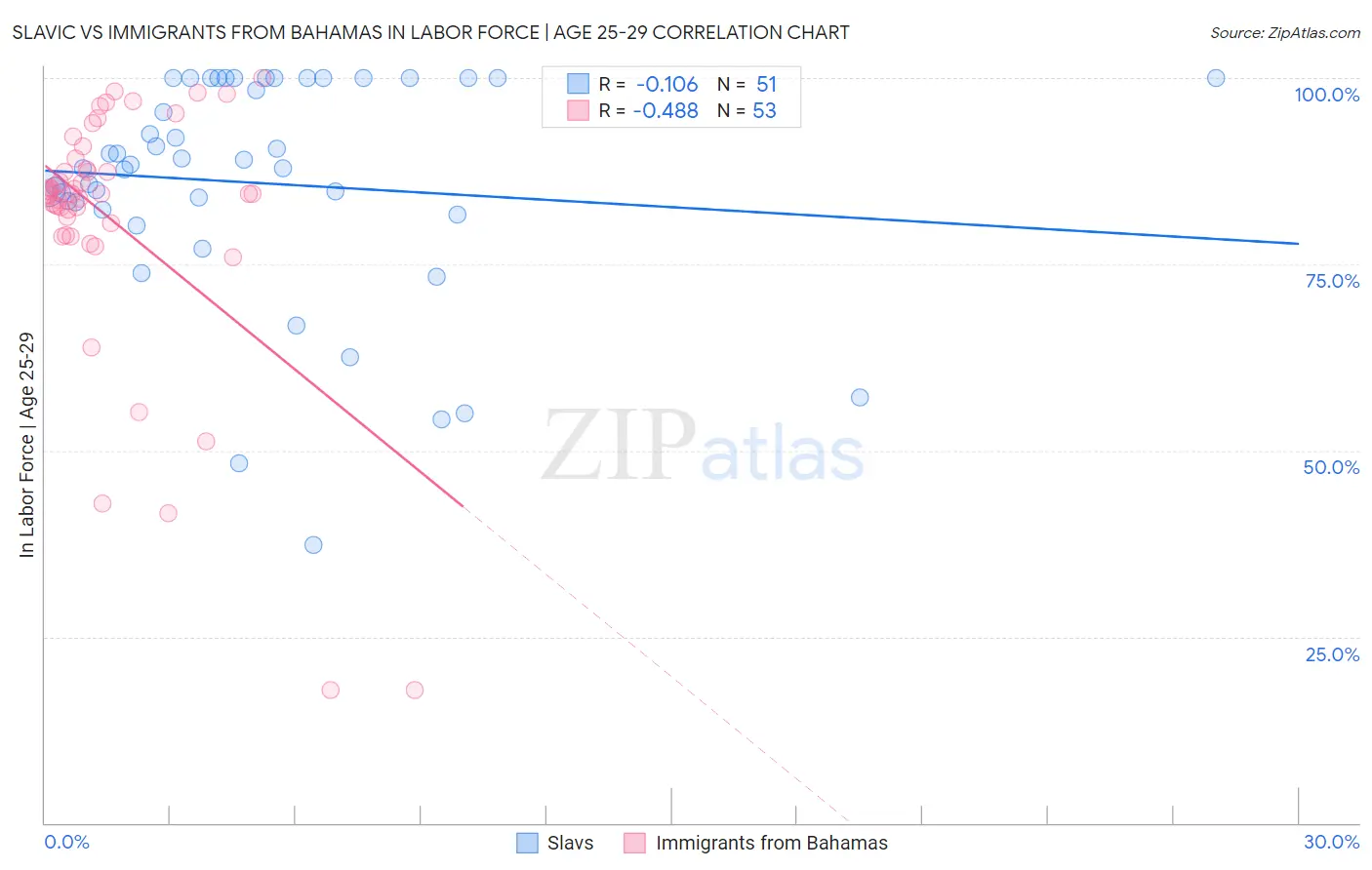 Slavic vs Immigrants from Bahamas In Labor Force | Age 25-29