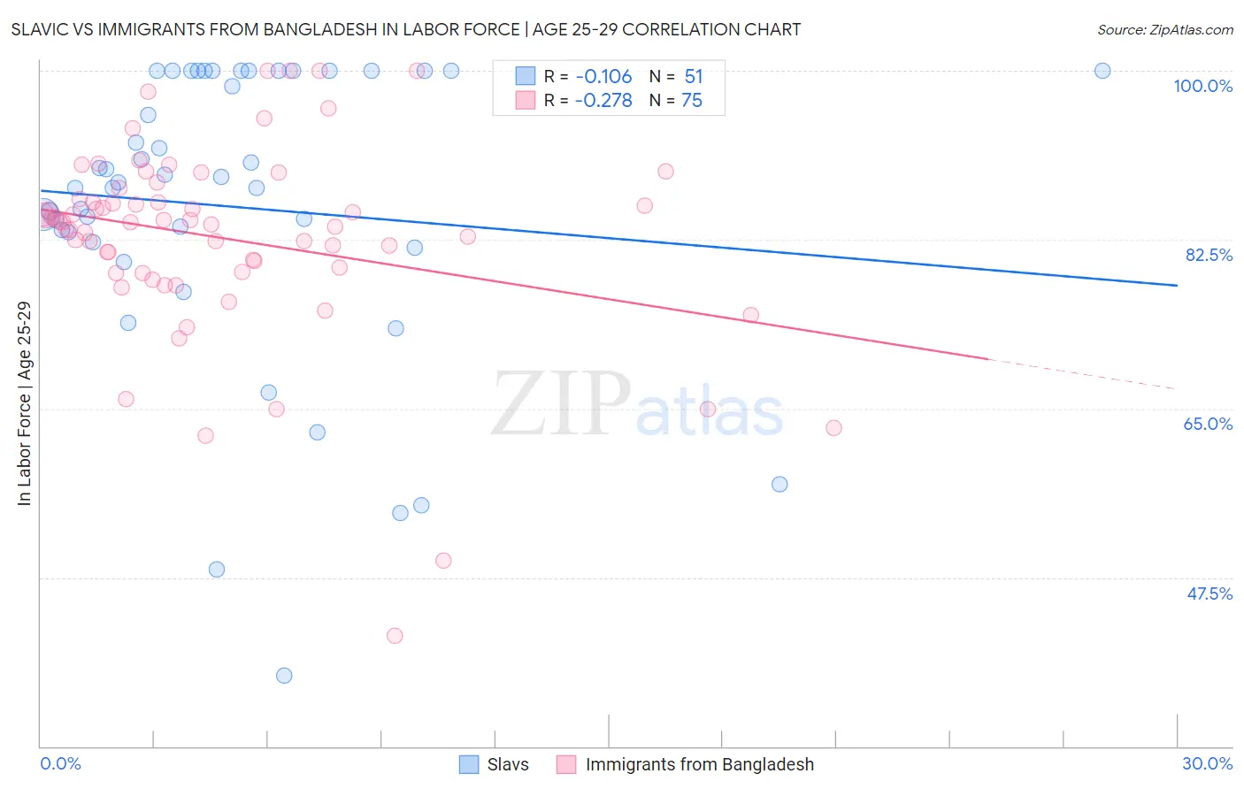 Slavic vs Immigrants from Bangladesh In Labor Force | Age 25-29