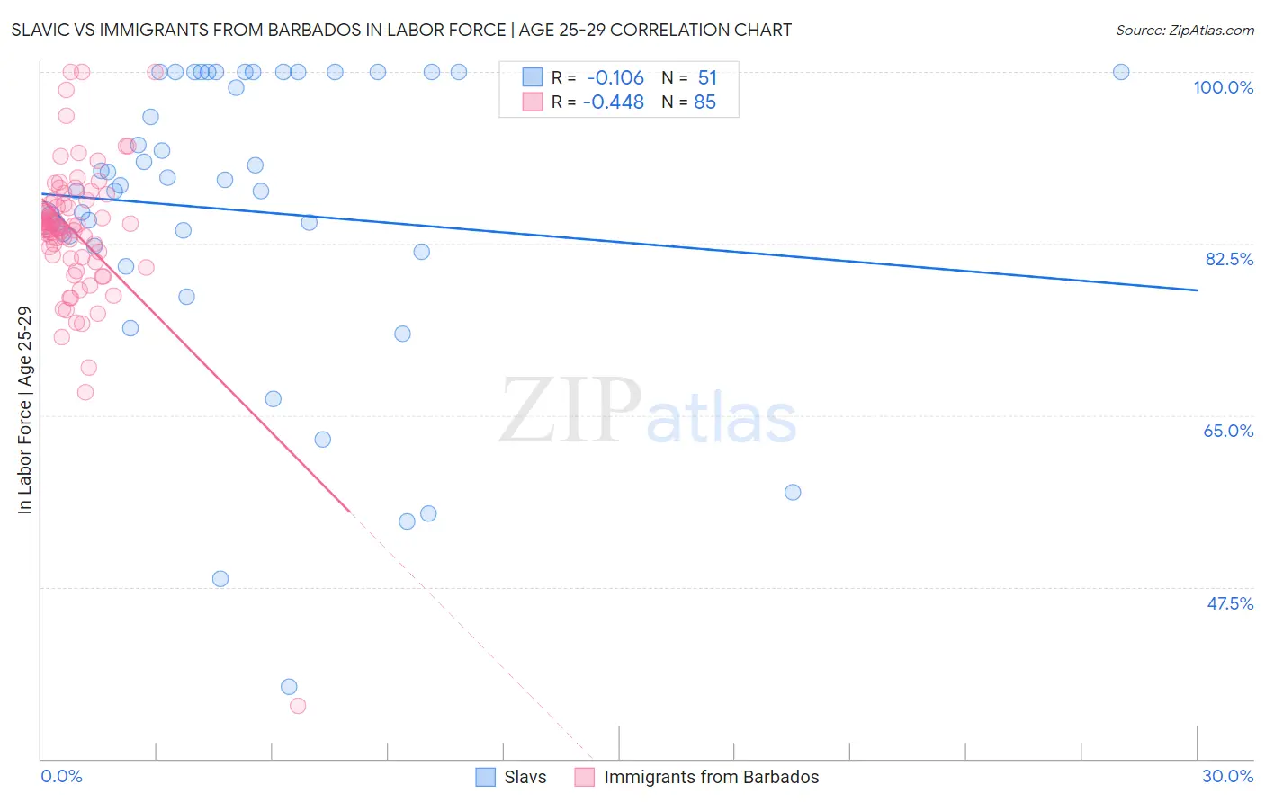 Slavic vs Immigrants from Barbados In Labor Force | Age 25-29