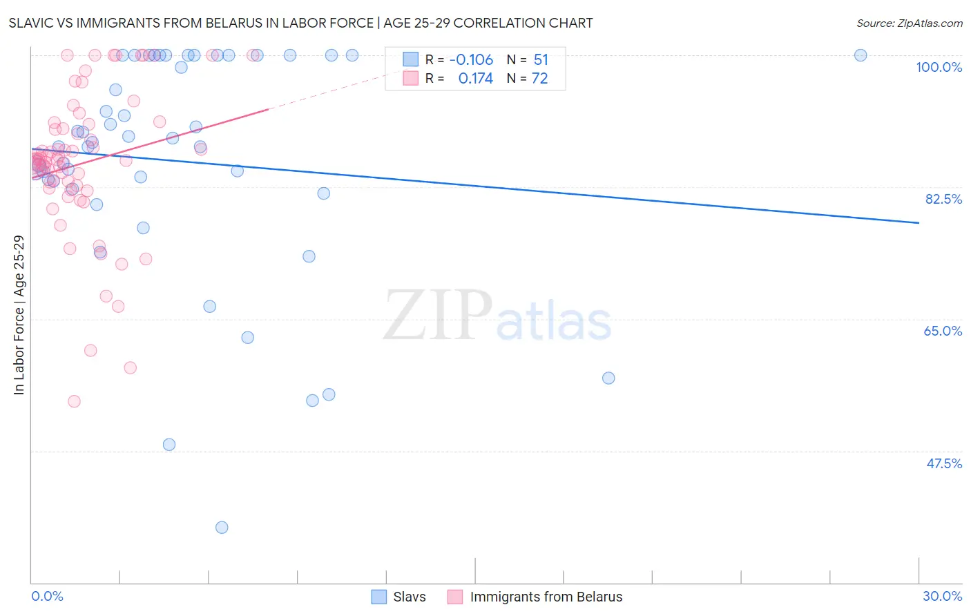 Slavic vs Immigrants from Belarus In Labor Force | Age 25-29