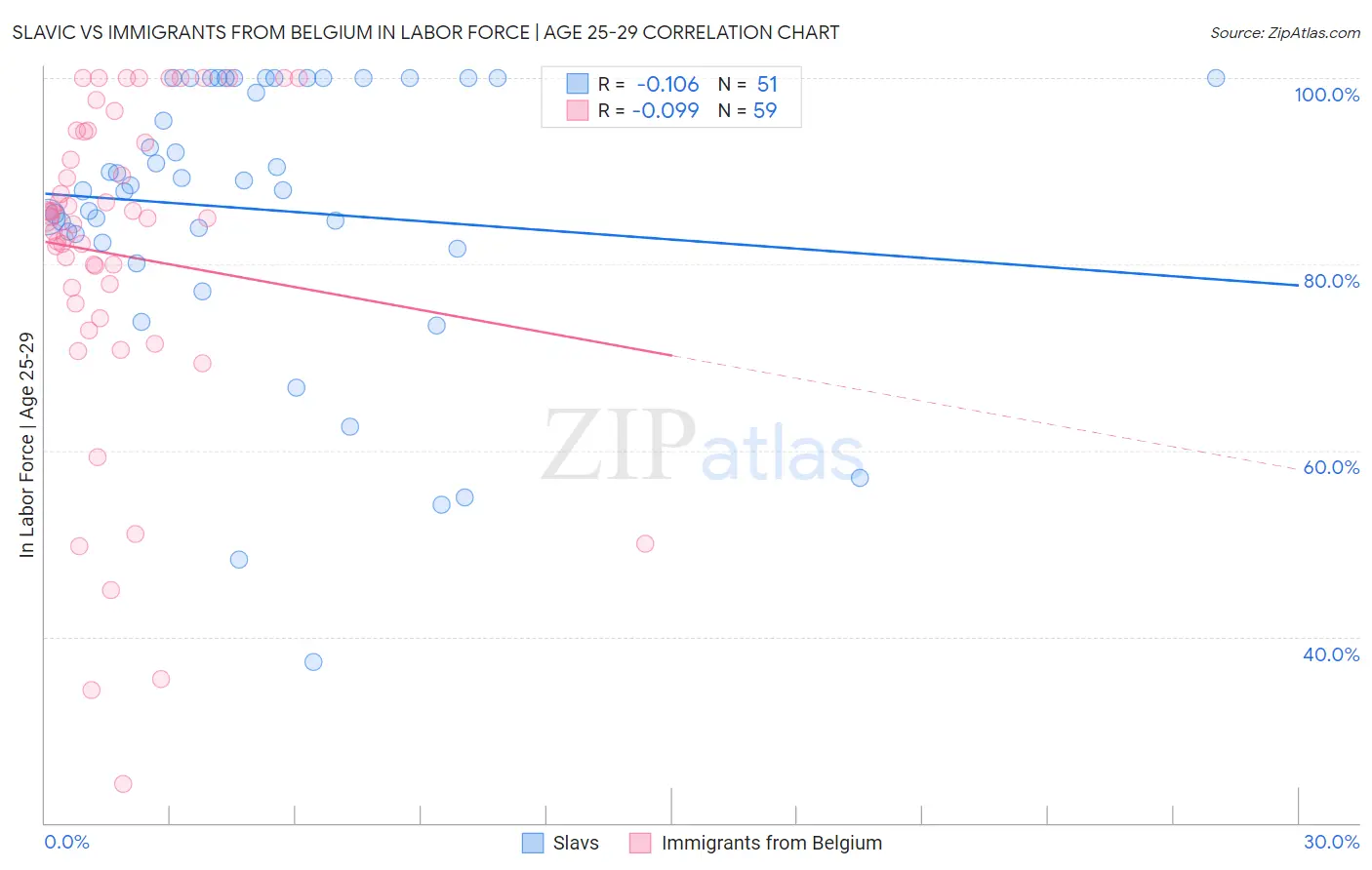 Slavic vs Immigrants from Belgium In Labor Force | Age 25-29