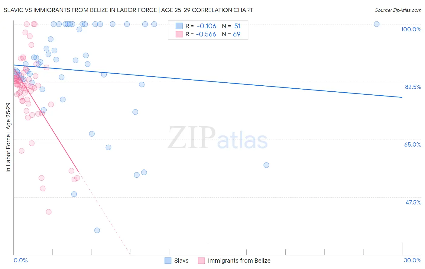 Slavic vs Immigrants from Belize In Labor Force | Age 25-29