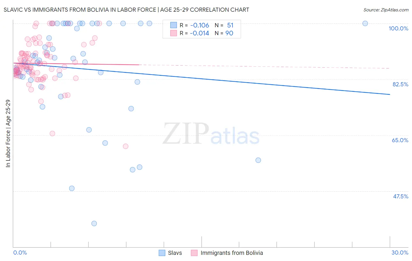 Slavic vs Immigrants from Bolivia In Labor Force | Age 25-29
