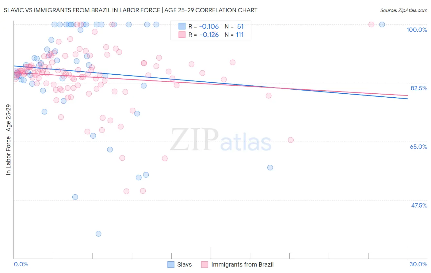Slavic vs Immigrants from Brazil In Labor Force | Age 25-29