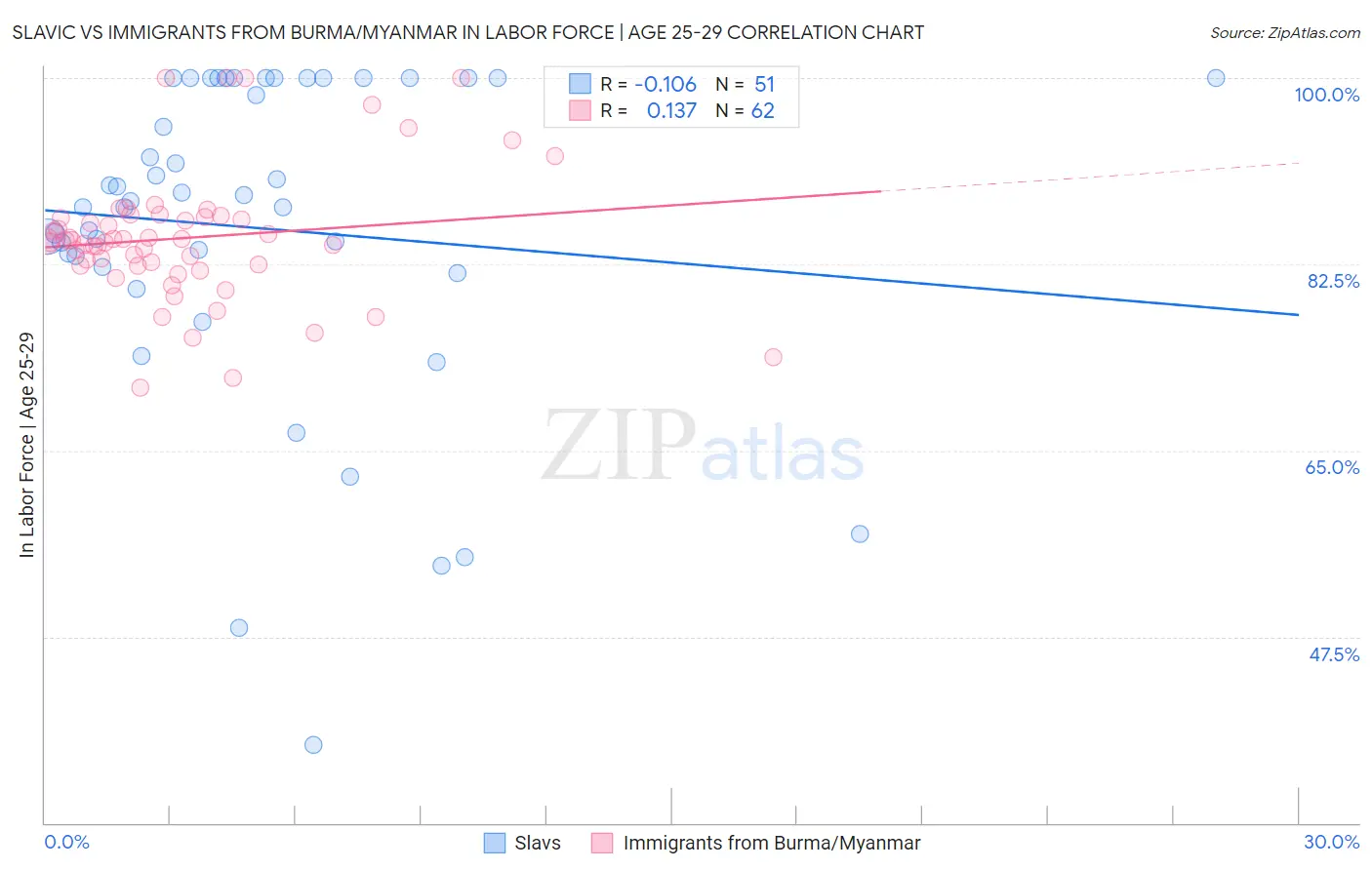 Slavic vs Immigrants from Burma/Myanmar In Labor Force | Age 25-29