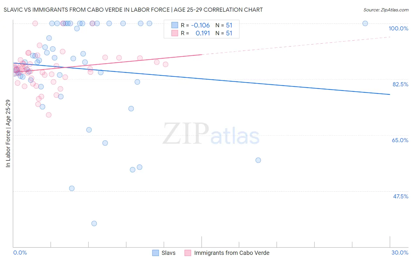 Slavic vs Immigrants from Cabo Verde In Labor Force | Age 25-29