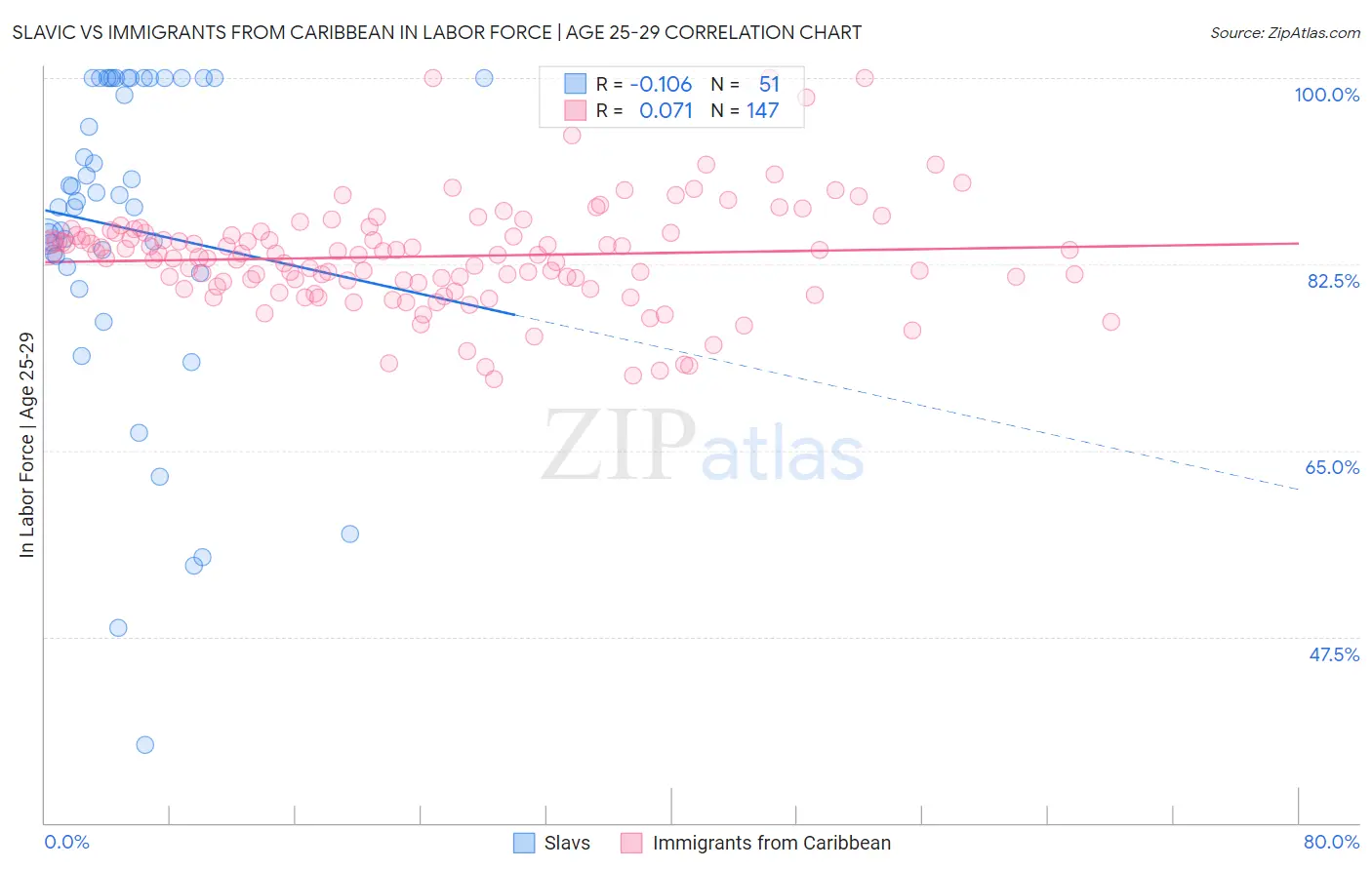 Slavic vs Immigrants from Caribbean In Labor Force | Age 25-29