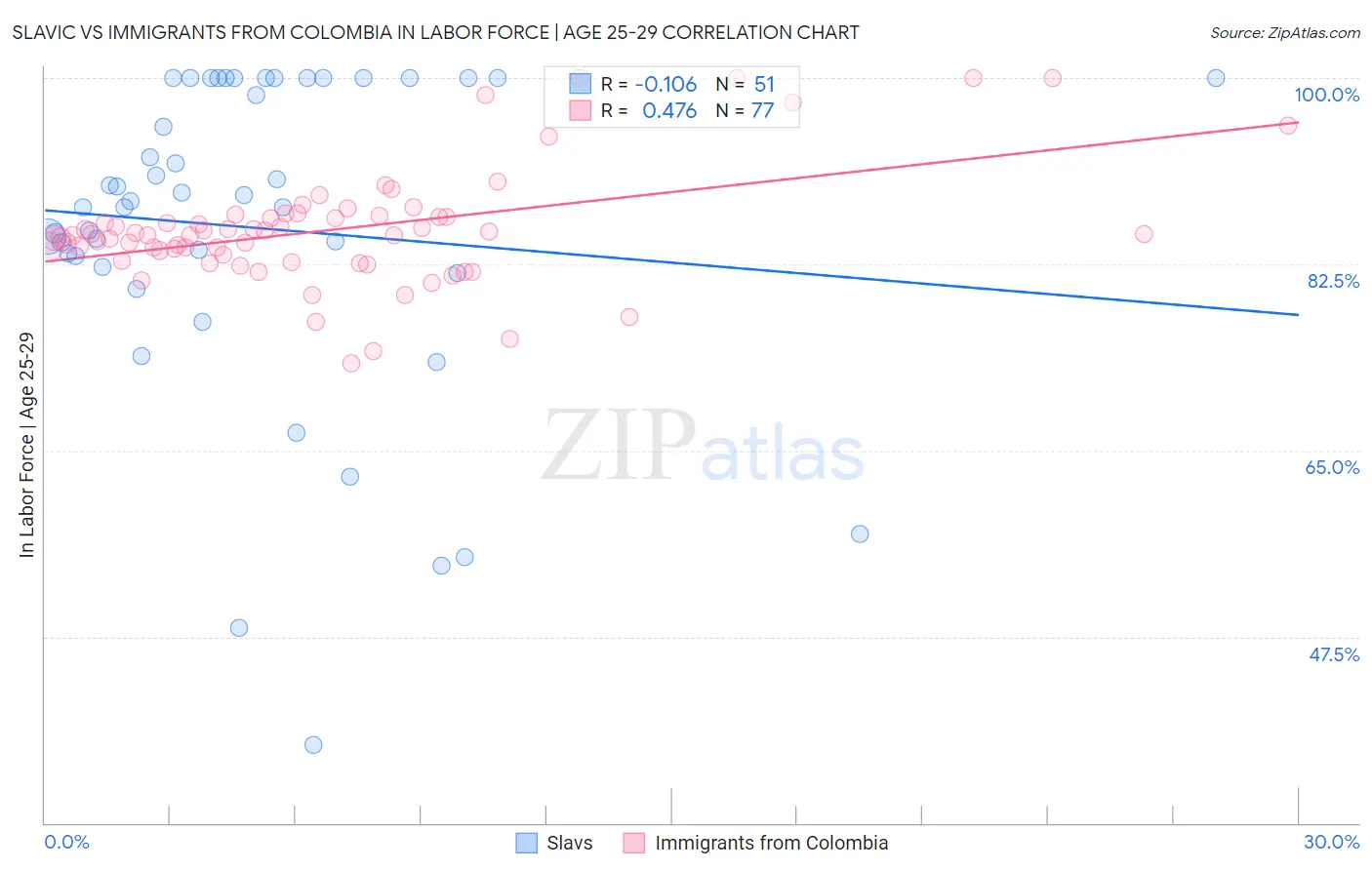 Slavic vs Immigrants from Colombia In Labor Force | Age 25-29