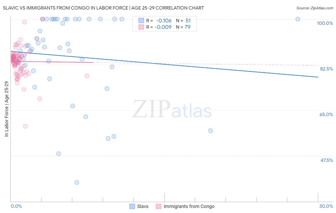 Slavic vs Immigrants from Congo In Labor Force | Age 25-29
