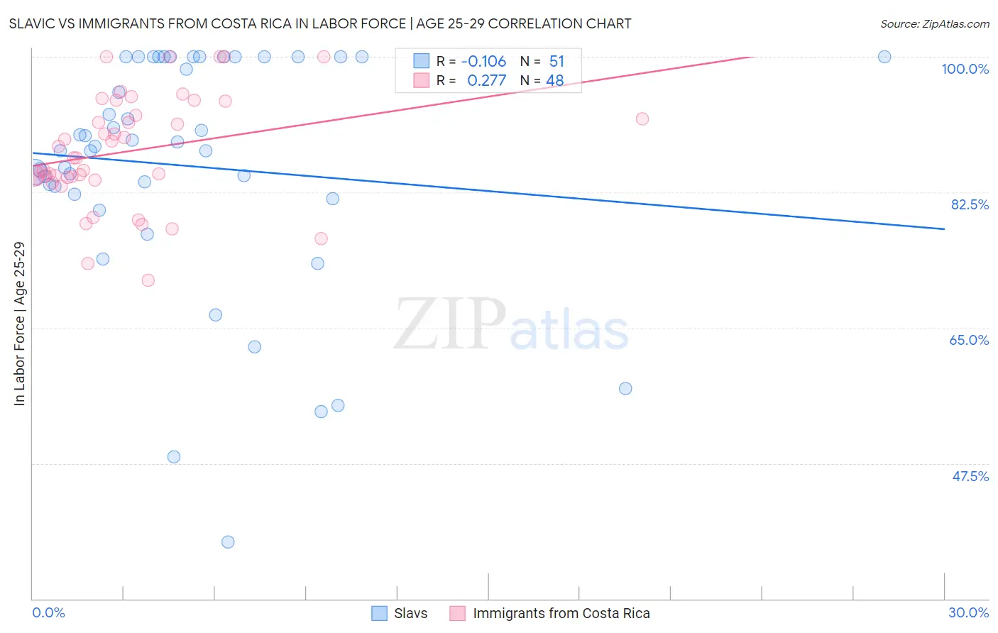 Slavic vs Immigrants from Costa Rica In Labor Force | Age 25-29