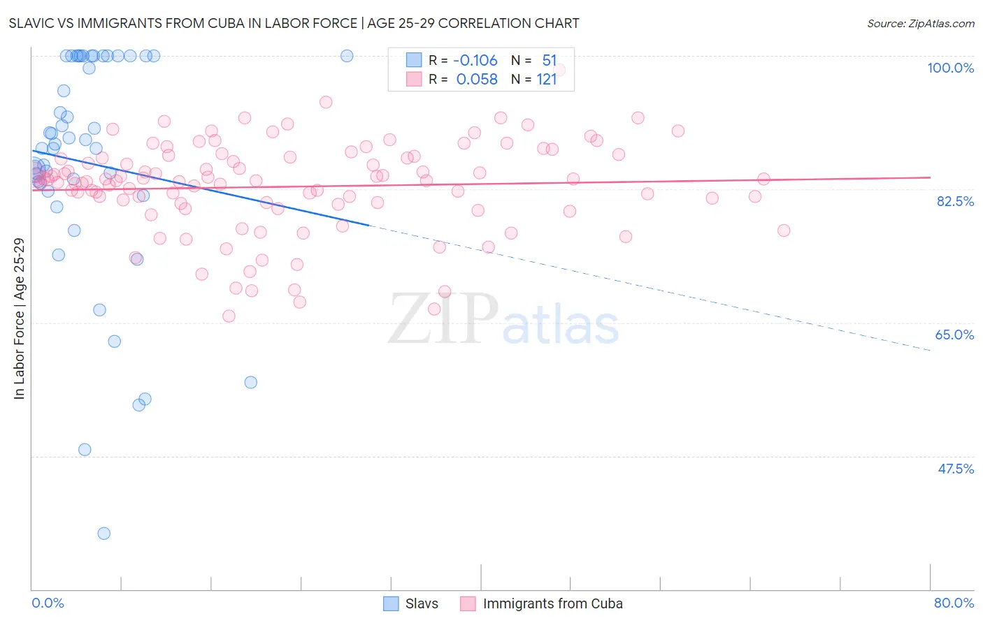 Slavic vs Immigrants from Cuba In Labor Force | Age 25-29