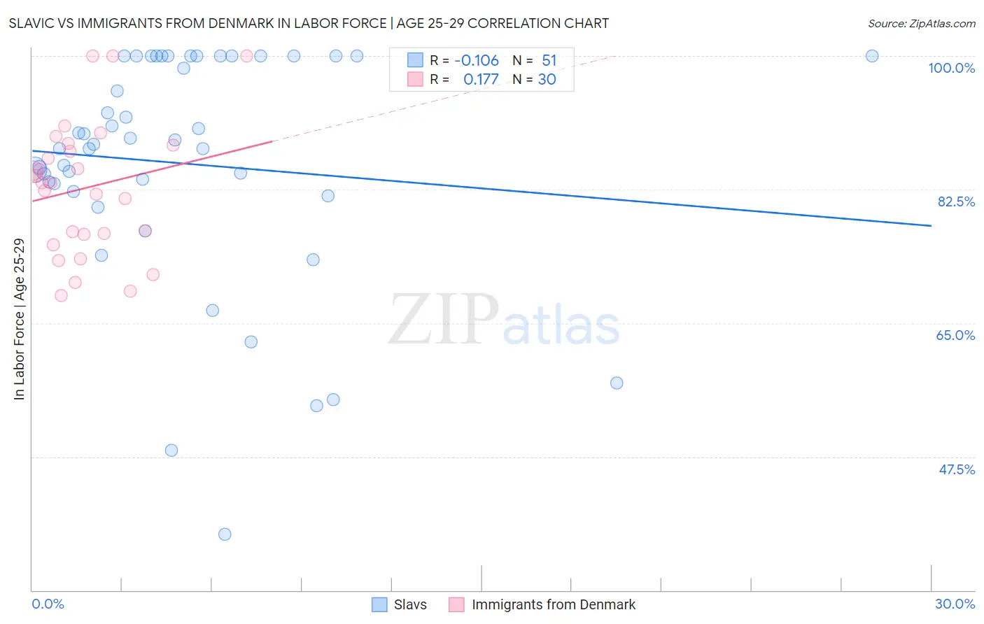 Slavic vs Immigrants from Denmark In Labor Force | Age 25-29