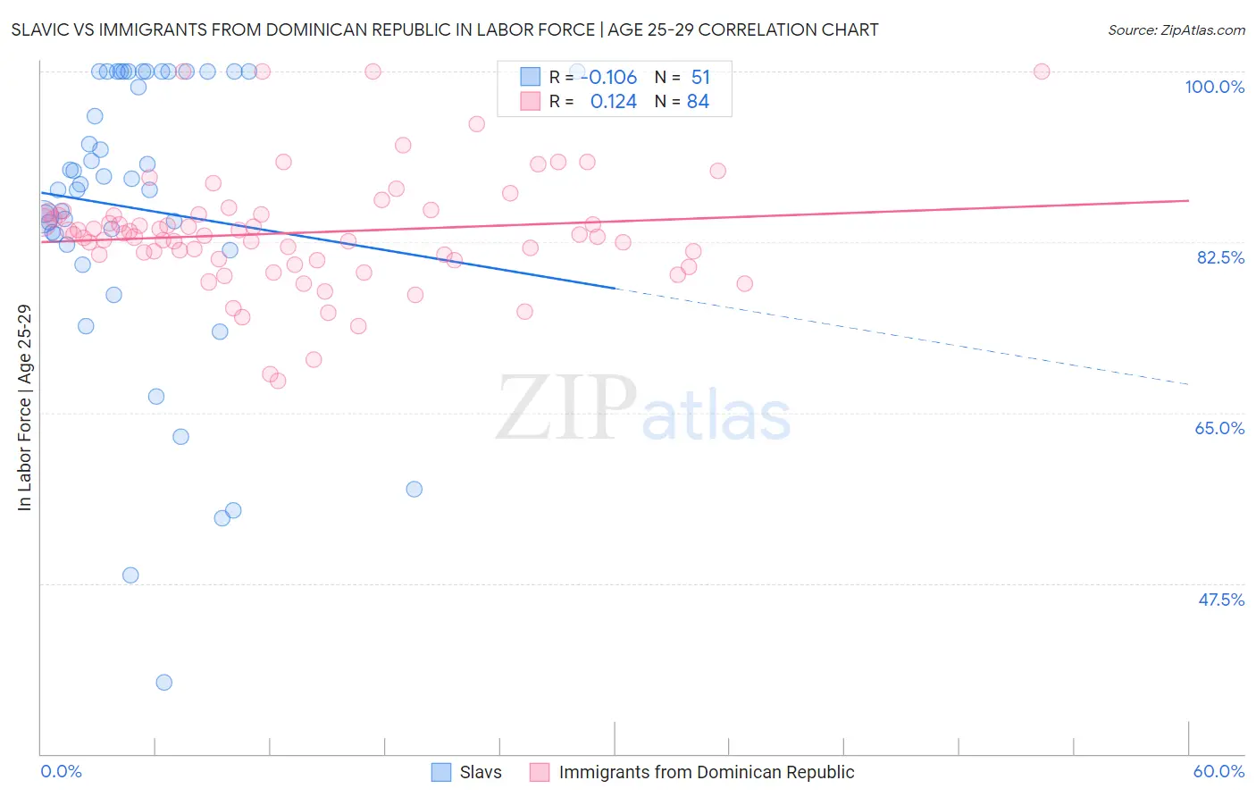 Slavic vs Immigrants from Dominican Republic In Labor Force | Age 25-29