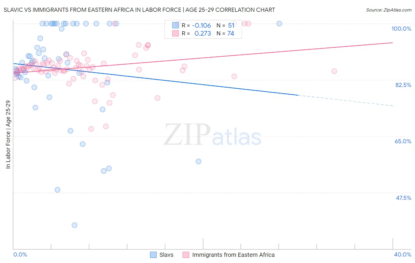Slavic vs Immigrants from Eastern Africa In Labor Force | Age 25-29