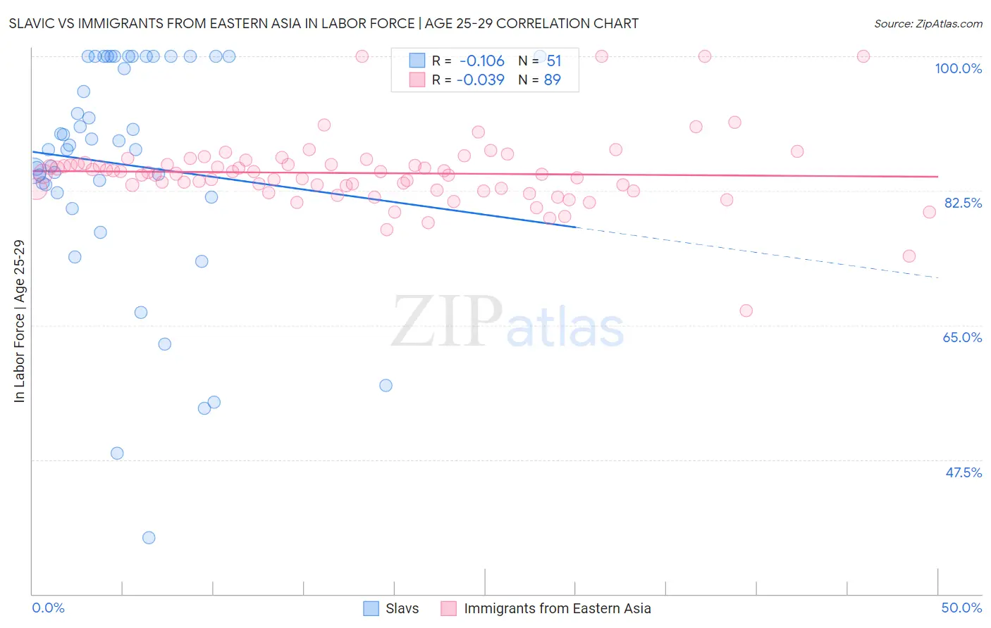 Slavic vs Immigrants from Eastern Asia In Labor Force | Age 25-29