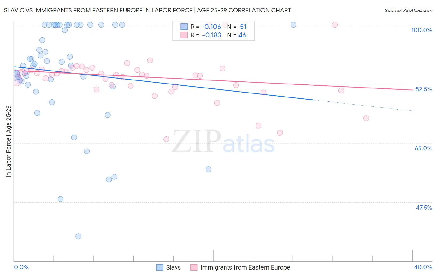 Slavic vs Immigrants from Eastern Europe In Labor Force | Age 25-29