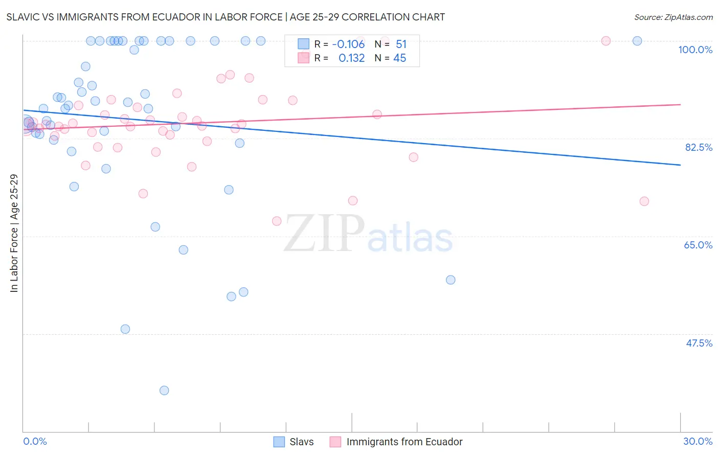 Slavic vs Immigrants from Ecuador In Labor Force | Age 25-29