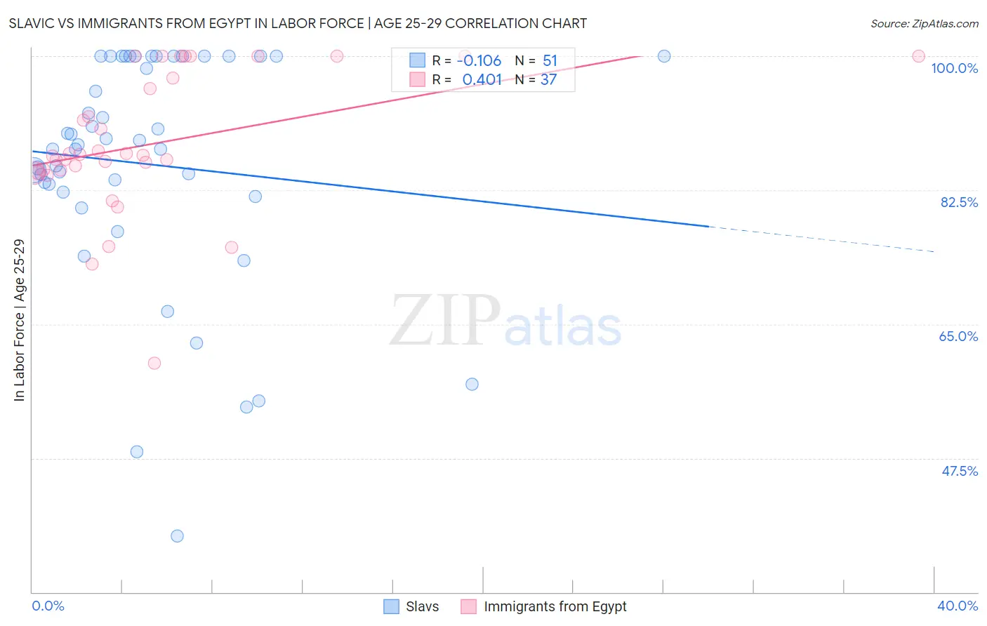 Slavic vs Immigrants from Egypt In Labor Force | Age 25-29