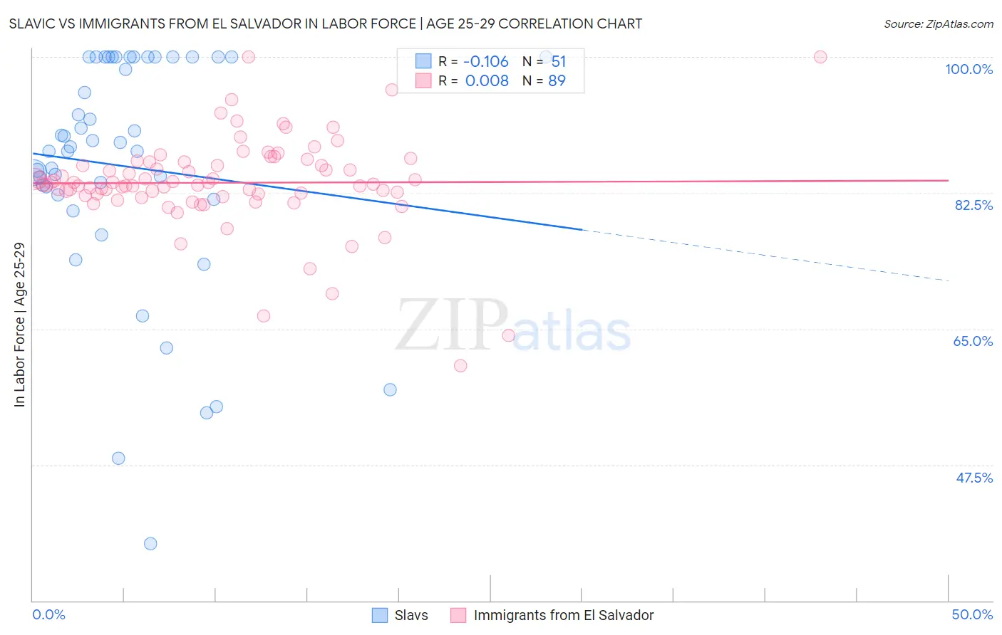 Slavic vs Immigrants from El Salvador In Labor Force | Age 25-29