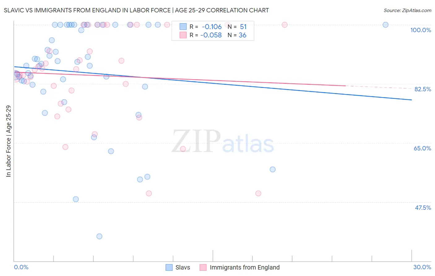 Slavic vs Immigrants from England In Labor Force | Age 25-29