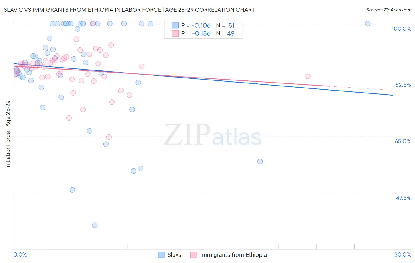 Slavic vs Immigrants from Ethiopia In Labor Force | Age 25-29