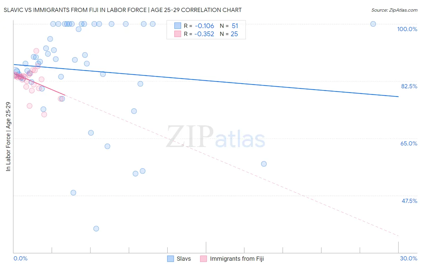 Slavic vs Immigrants from Fiji In Labor Force | Age 25-29