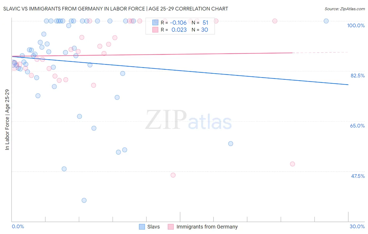 Slavic vs Immigrants from Germany In Labor Force | Age 25-29