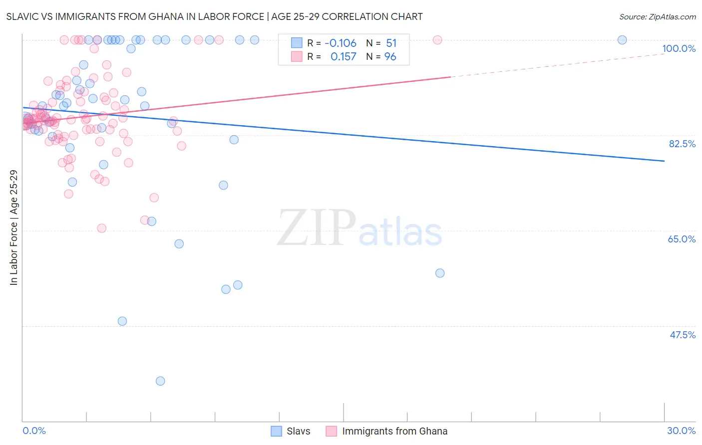 Slavic vs Immigrants from Ghana In Labor Force | Age 25-29