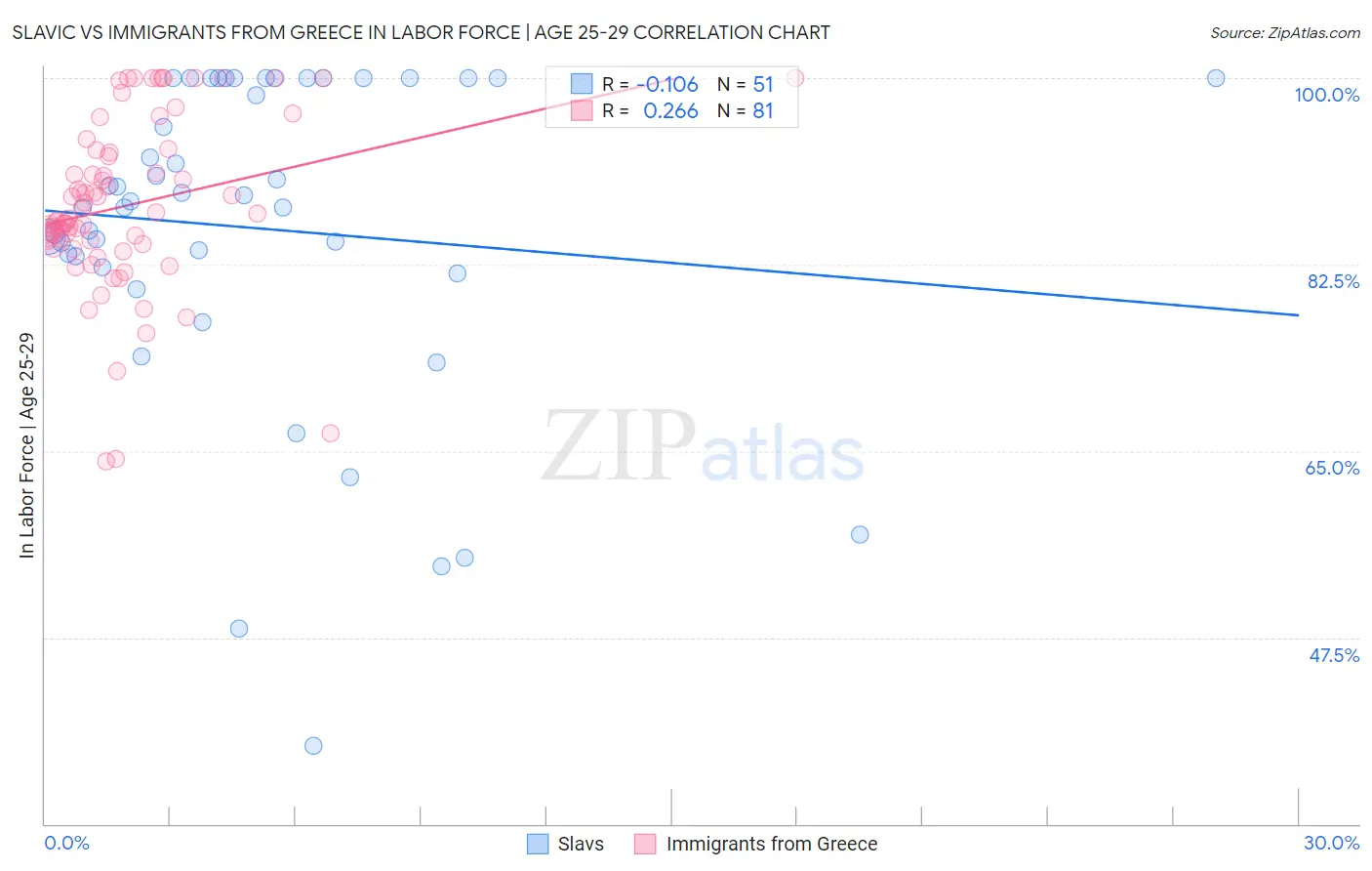 Slavic vs Immigrants from Greece In Labor Force | Age 25-29