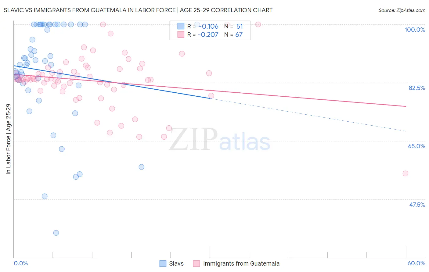 Slavic vs Immigrants from Guatemala In Labor Force | Age 25-29