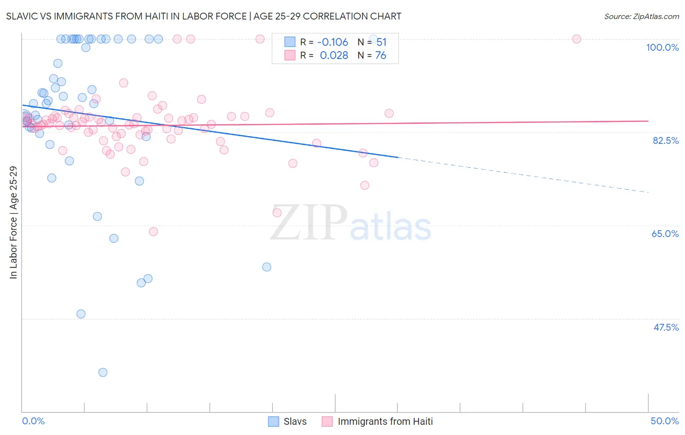 Slavic vs Immigrants from Haiti In Labor Force | Age 25-29