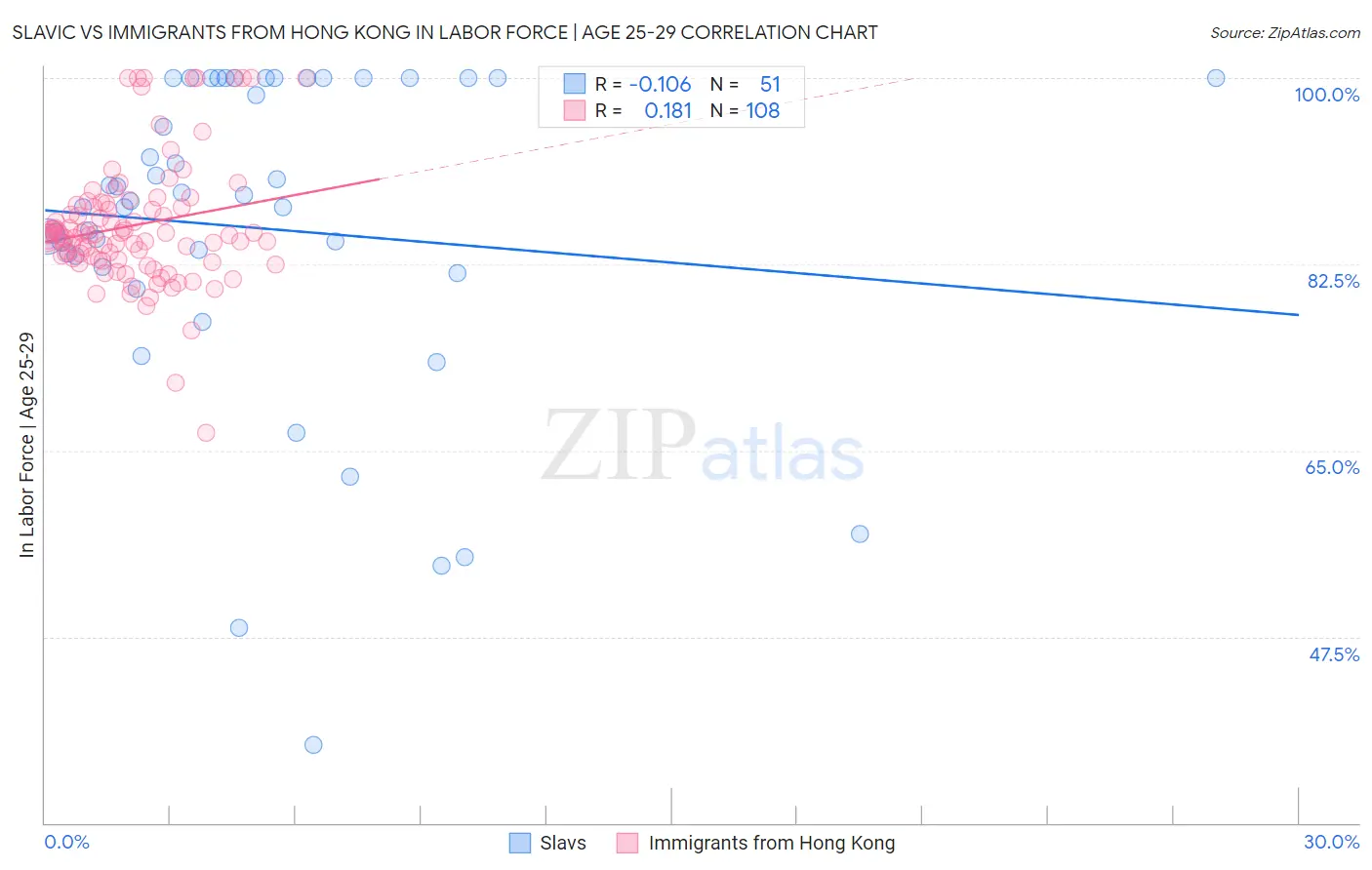 Slavic vs Immigrants from Hong Kong In Labor Force | Age 25-29