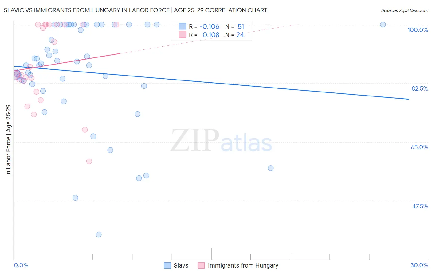 Slavic vs Immigrants from Hungary In Labor Force | Age 25-29
