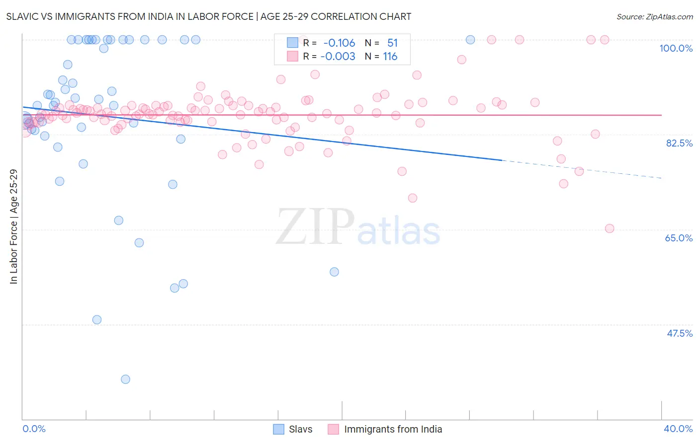 Slavic vs Immigrants from India In Labor Force | Age 25-29