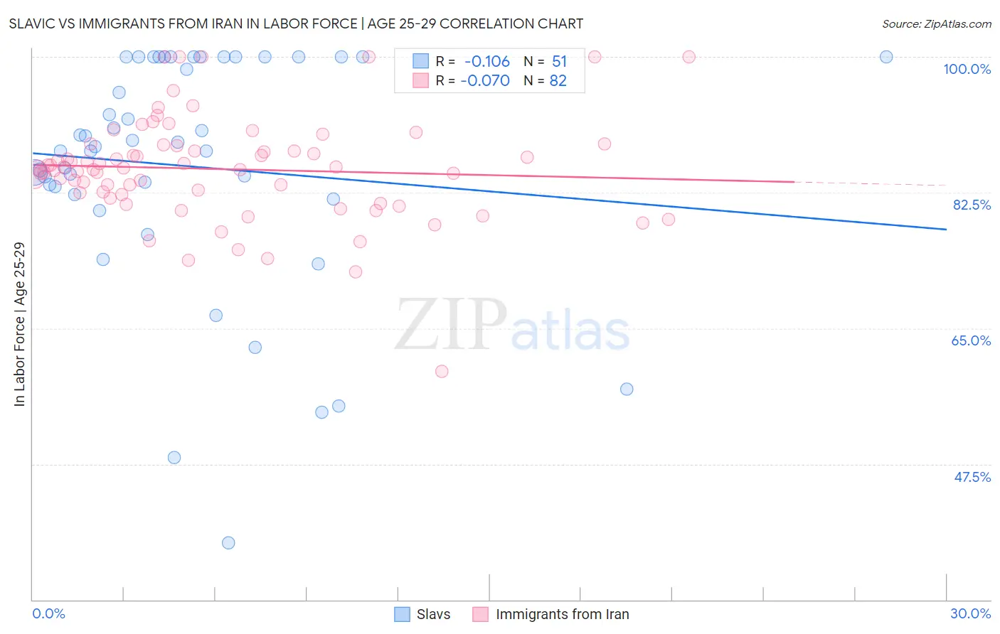 Slavic vs Immigrants from Iran In Labor Force | Age 25-29