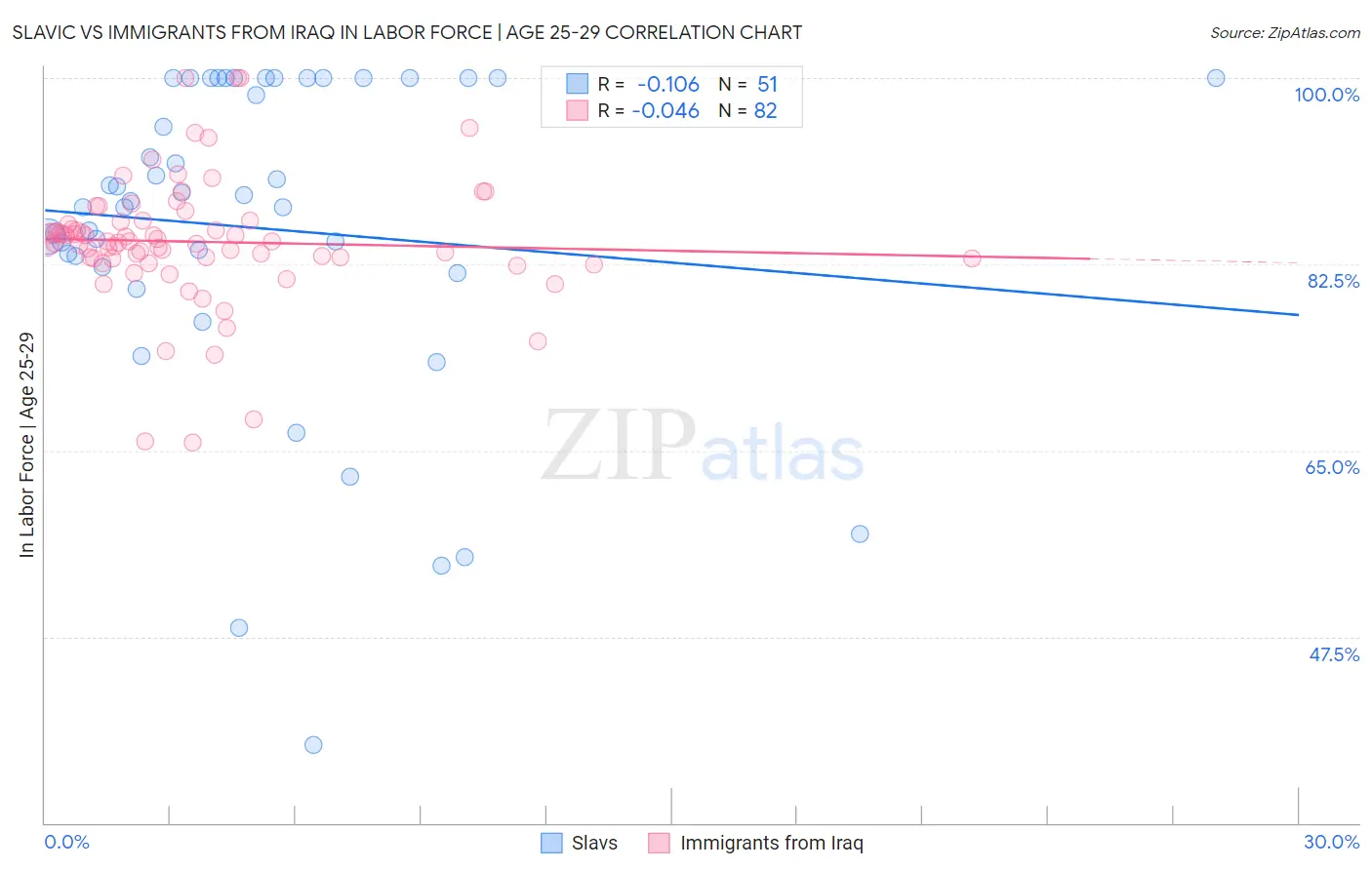 Slavic vs Immigrants from Iraq In Labor Force | Age 25-29